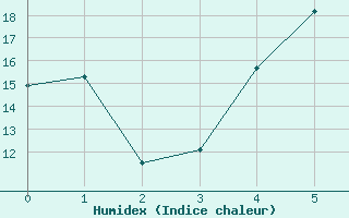 Courbe de l'humidex pour Lycksele