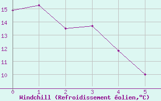 Courbe du refroidissement olien pour Mackenzie, B. C.