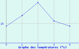 Courbe de tempratures pour Port Taharoa