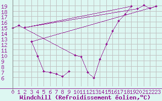 Courbe du refroidissement olien pour Cardston