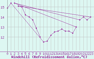 Courbe du refroidissement olien pour Aouste sur Sye (26)