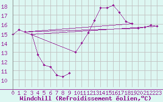 Courbe du refroidissement olien pour Ile de Groix (56)