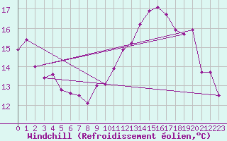 Courbe du refroidissement olien pour Dinard (35)