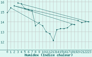 Courbe de l'humidex pour Leba