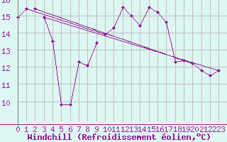 Courbe du refroidissement olien pour Motril