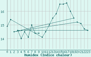 Courbe de l'humidex pour Melsom