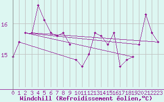 Courbe du refroidissement olien pour Saint-Saturnin-Ls-Avignon (84)