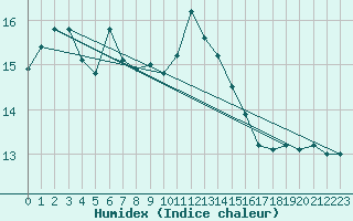 Courbe de l'humidex pour Cap Pertusato (2A)