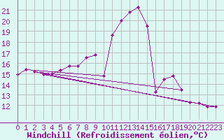Courbe du refroidissement olien pour Manston (UK)