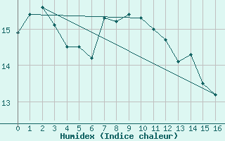 Courbe de l'humidex pour Tomakomai