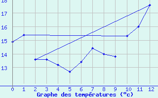 Courbe de tempratures pour Gollhofen