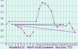 Courbe du refroidissement olien pour Coleshill
