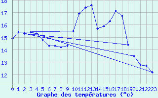 Courbe de tempratures pour Gurande (44)