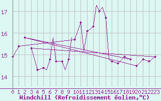 Courbe du refroidissement olien pour Culdrose