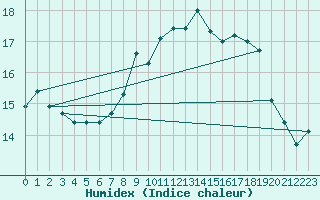 Courbe de l'humidex pour Cap de la Hve (76)