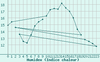 Courbe de l'humidex pour Frankfort (All)