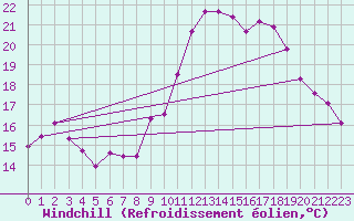 Courbe du refroidissement olien pour Crest (26)