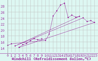 Courbe du refroidissement olien pour Dieppe (76)
