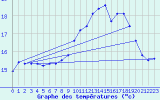 Courbe de tempratures pour Ploudalmezeau (29)