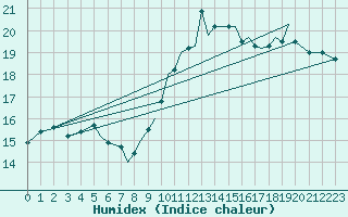 Courbe de l'humidex pour Melilla