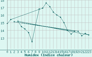 Courbe de l'humidex pour Berkenhout AWS