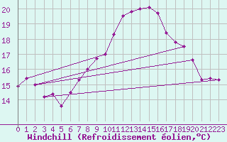 Courbe du refroidissement olien pour Fribourg (All)