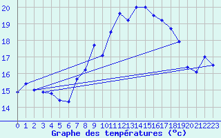 Courbe de tempratures pour Chaumont (Sw)