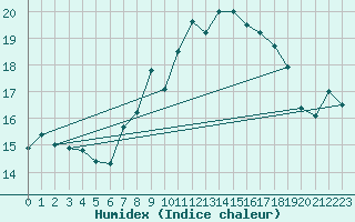 Courbe de l'humidex pour Chaumont (Sw)