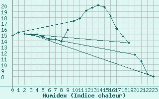 Courbe de l'humidex pour Cannes (06)