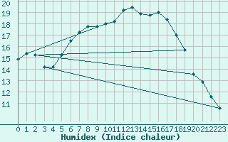 Courbe de l'humidex pour Haellum