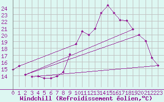 Courbe du refroidissement olien pour Kleine-Brogel (Be)