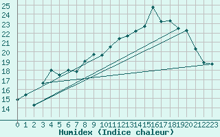 Courbe de l'humidex pour Selonnet - Chabanon (04)