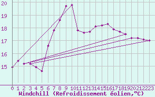 Courbe du refroidissement olien pour Mayrhofen
