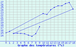 Courbe de tempratures pour Le Mas d