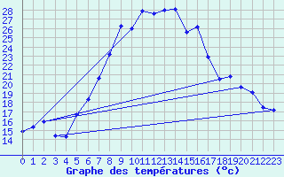 Courbe de tempratures pour Roth