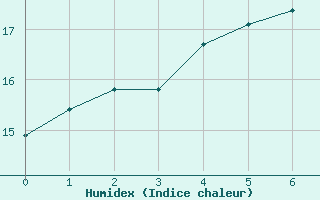 Courbe de l'humidex pour Svenska Hogarna