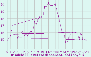 Courbe du refroidissement olien pour Kos Airport
