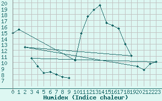 Courbe de l'humidex pour Montredon des Corbires (11)