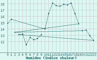 Courbe de l'humidex pour Mandelieu la Napoule (06)