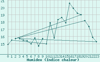 Courbe de l'humidex pour Plymouth (UK)