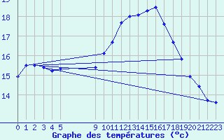 Courbe de tempratures pour Vias (34)