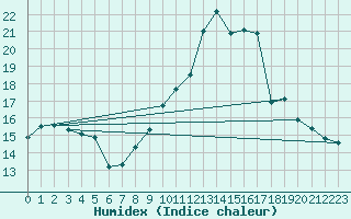 Courbe de l'humidex pour Mende - Chabrits (48)