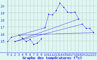 Courbe de tempratures pour Marignane (13)