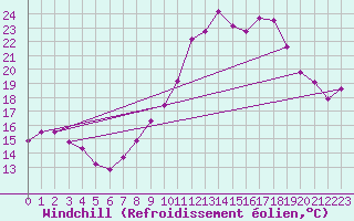 Courbe du refroidissement olien pour Saint-Georges-d