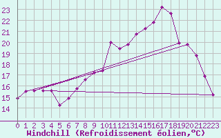 Courbe du refroidissement olien pour Mazinghem (62)