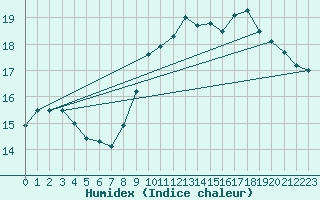 Courbe de l'humidex pour Brest (29)