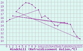 Courbe du refroidissement olien pour Yosu