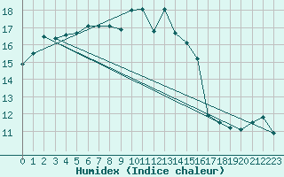 Courbe de l'humidex pour Calvi (2B)