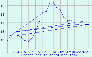 Courbe de tempratures pour Cap Pertusato (2A)