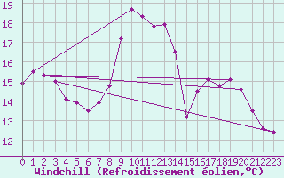 Courbe du refroidissement olien pour Mathaux-tape (10)
